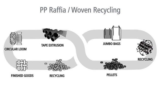 pp raffia and woven recycling cycle